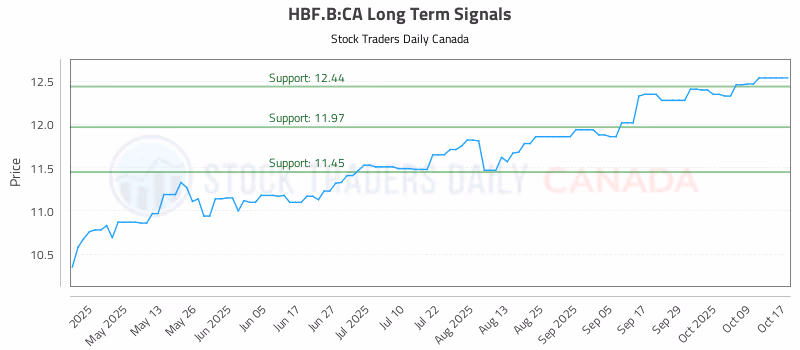 Stock Chart for HBF.B:CA
