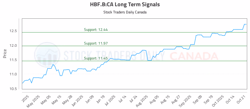 Stock Chart for HBF.B:CA