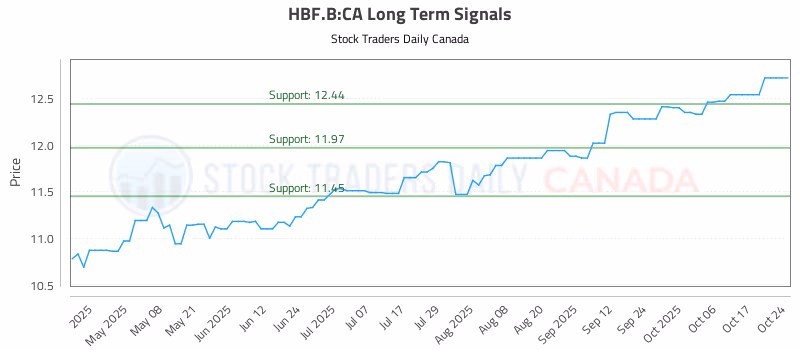 Stock Chart for HBF.B:CA