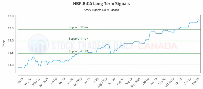 Stock Chart for HBF.B:CA