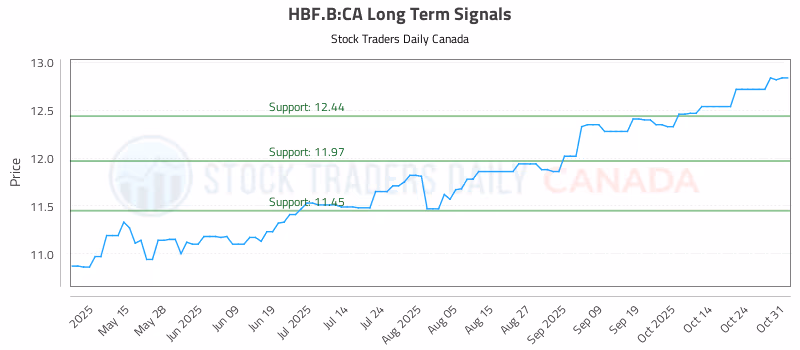 Stock Chart for HBF.B:CA