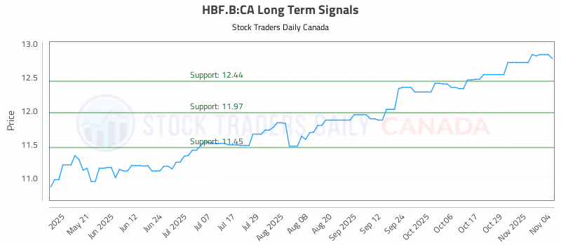 Stock Chart for HBF.B:CA