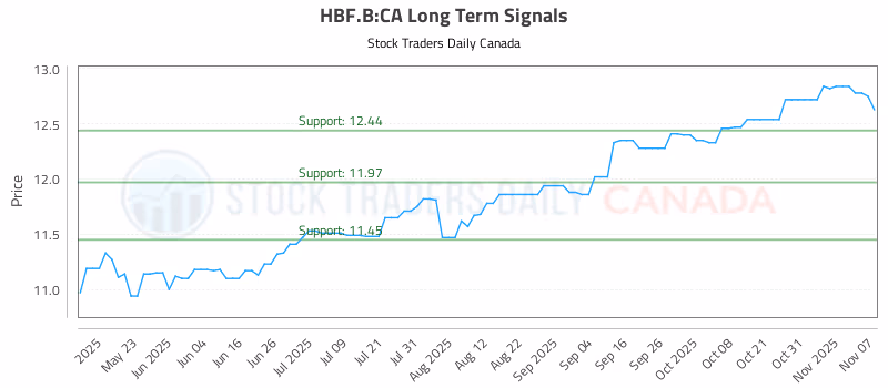 Stock Chart for HBF.B:CA