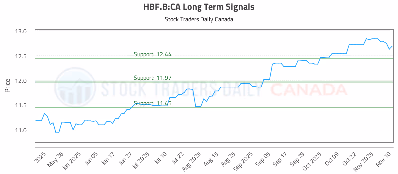 Stock Chart for HBF.B:CA