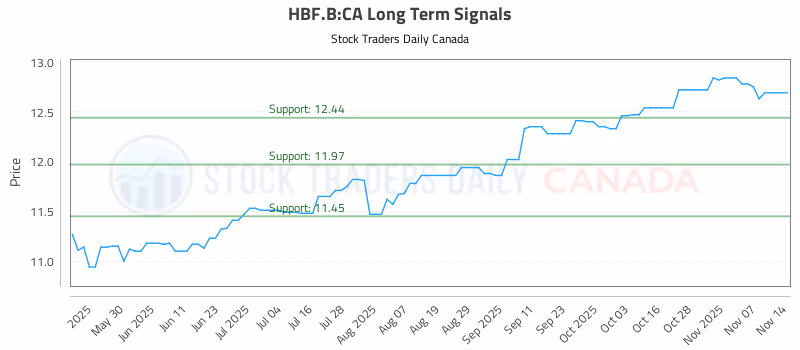 Stock Chart for HBF.B:CA