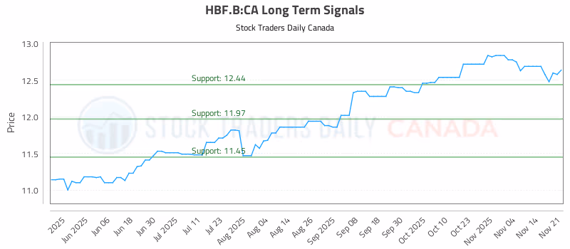 Stock Chart for HBF.B:CA
