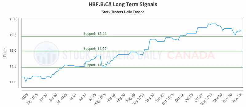 Stock Chart for HBF.B:CA