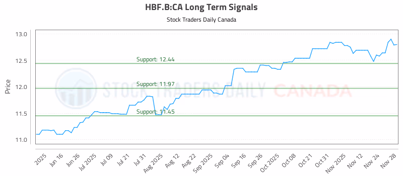Stock Chart for HBF.B:CA