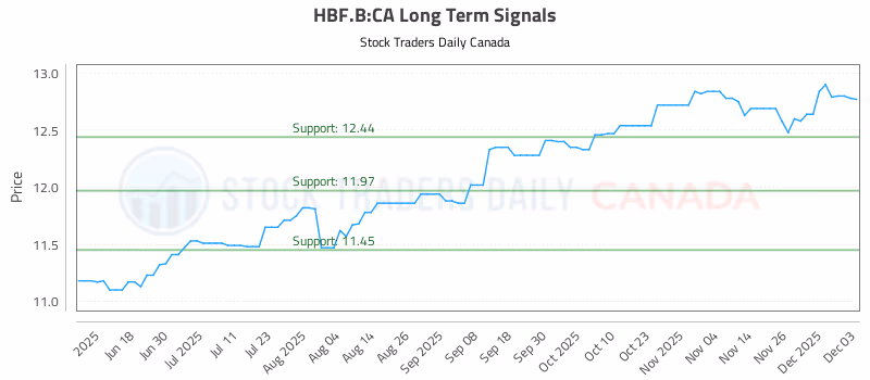Stock Chart for HBF.B:CA