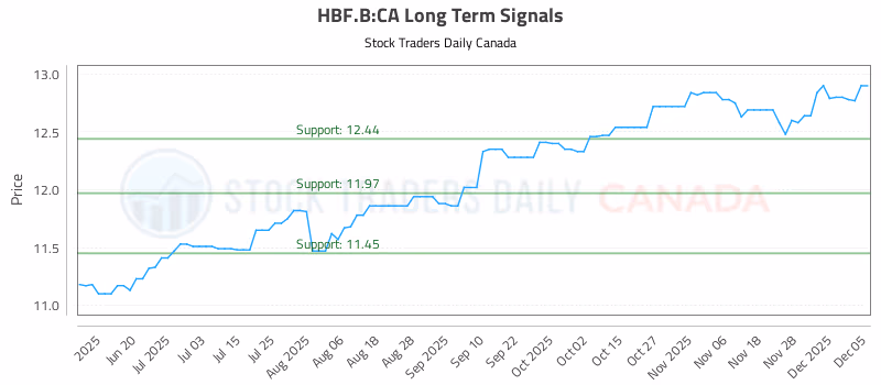 Stock Chart for HBF.B:CA