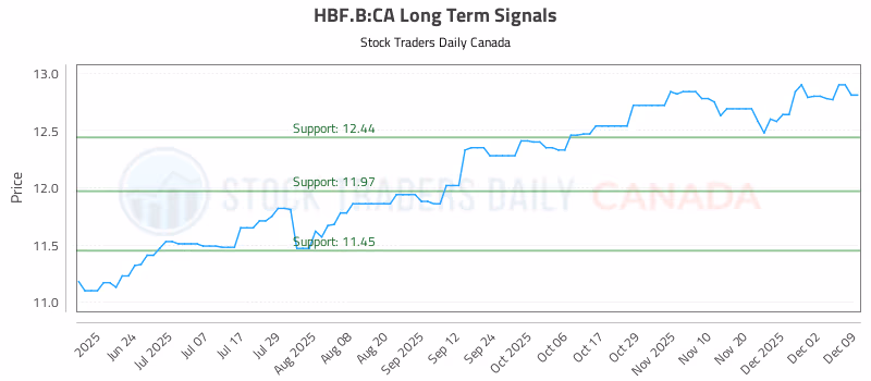 Stock Chart for HBF.B:CA