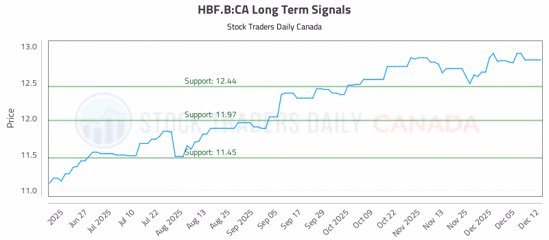 Stock Chart for HBF.B:CA