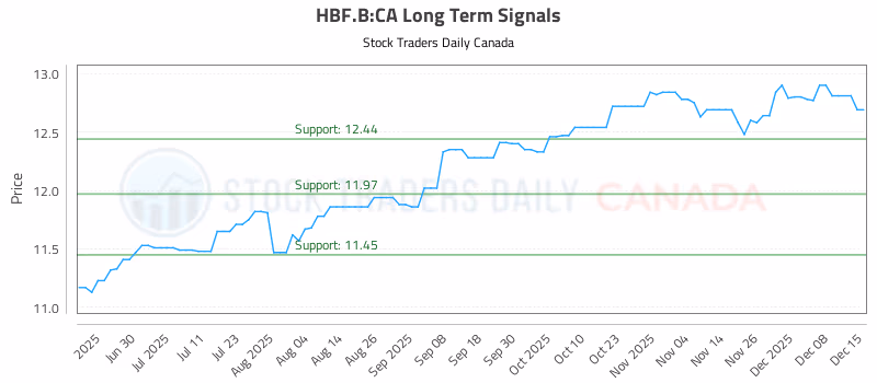 Stock Chart for HBF.B:CA
