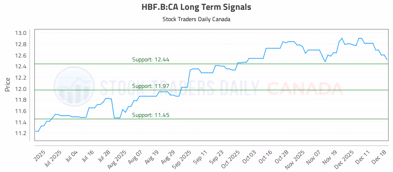 Stock Chart for HBF.B:CA