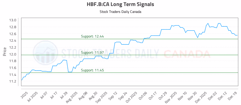 Stock Chart for HBF.B:CA