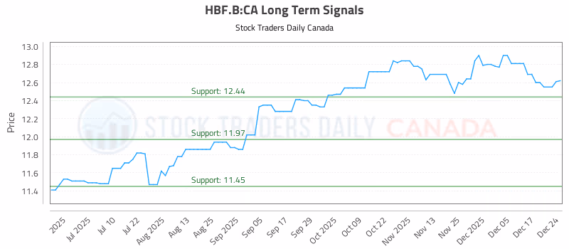 Stock Chart for HBF.B:CA