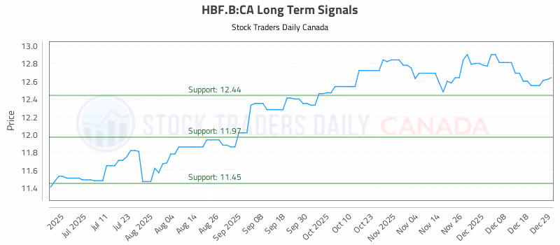 Stock Chart for HBF.B:CA