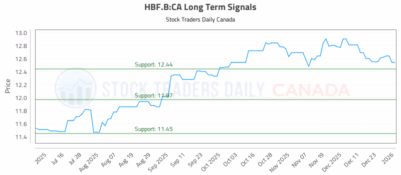 Stock Chart for HBF.B:CA