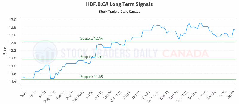 Stock Chart for HBF.B:CA