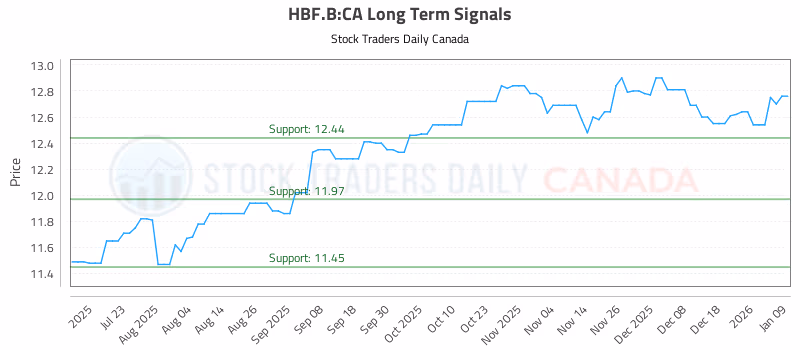 Stock Chart for HBF.B:CA