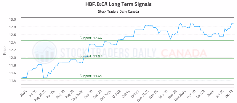 Stock Chart for HBF.B:CA