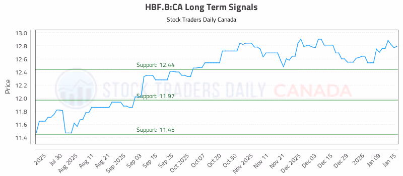 Stock Chart for HBF.B:CA