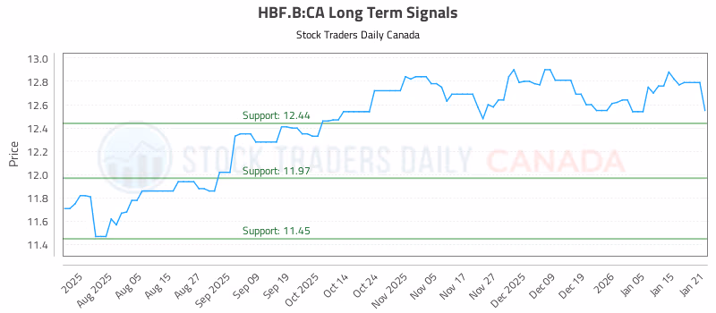 Stock Chart for HBF.B:CA