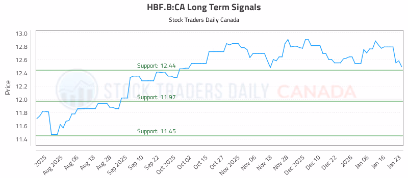 Stock Chart for HBF.B:CA