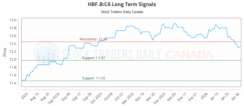 Stock Chart for HBF.B:CA