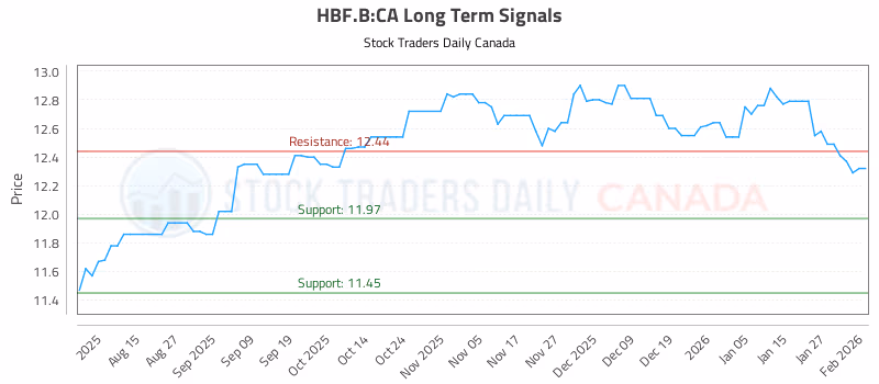Stock Chart for HBF.B:CA