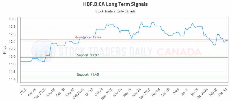 Stock Chart for HBF.B:CA