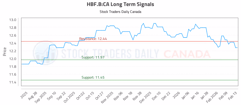 Stock Chart for HBF.B:CA