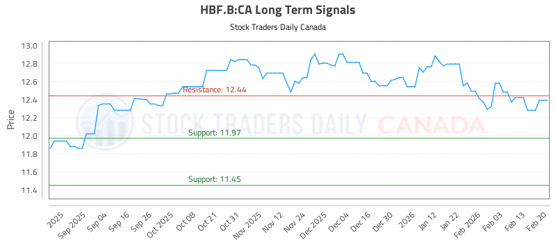 Stock Chart for HBF.B:CA