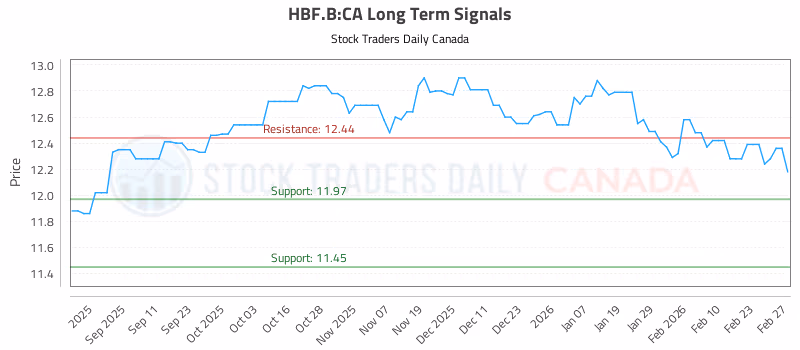Stock Chart for HBF.B:CA