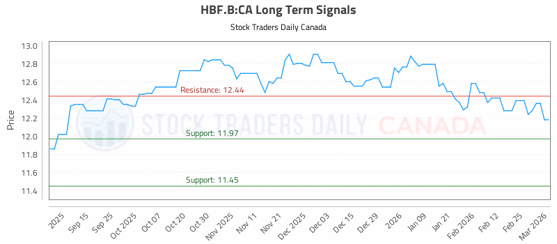 Stock Chart for HBF.B:CA