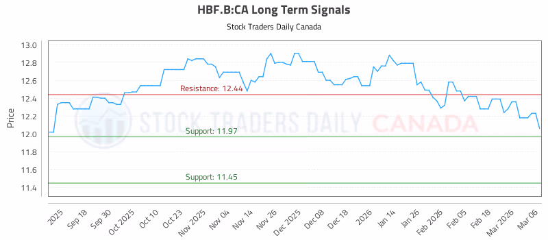 Stock Chart for HBF.B:CA