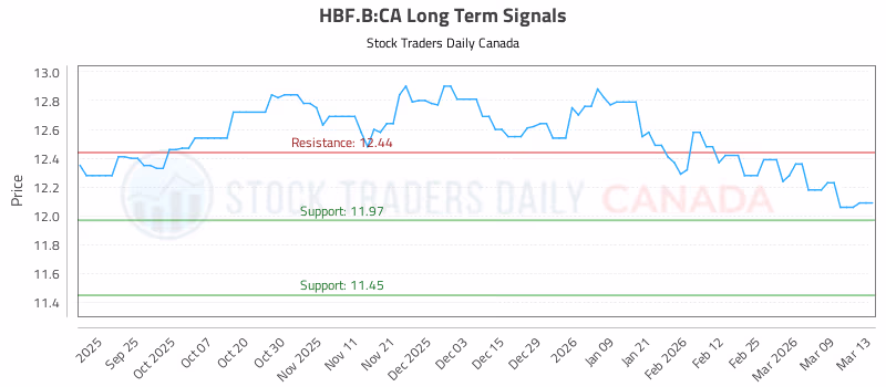 Stock Chart for HBF.B:CA
