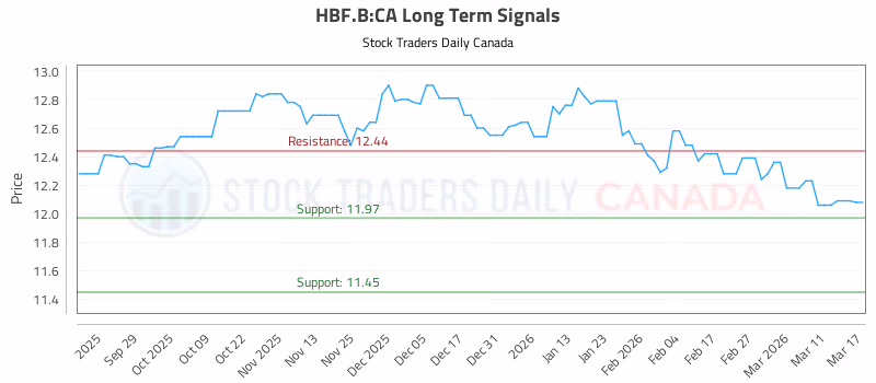 Stock Chart for HBF.B:CA