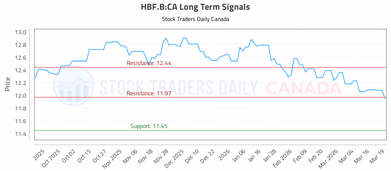 Stock Chart for HBF.B:CA