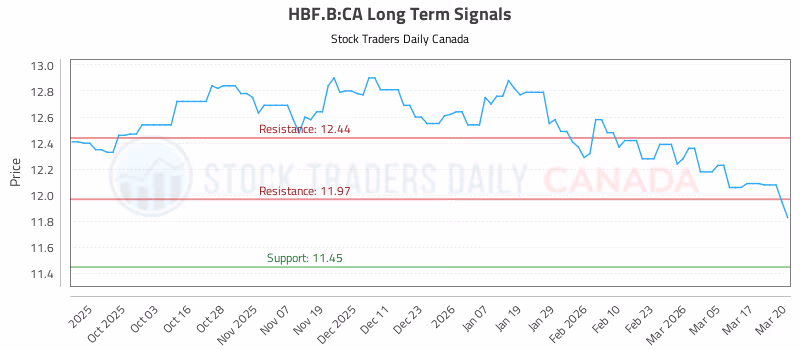 Stock Chart for HBF.B:CA