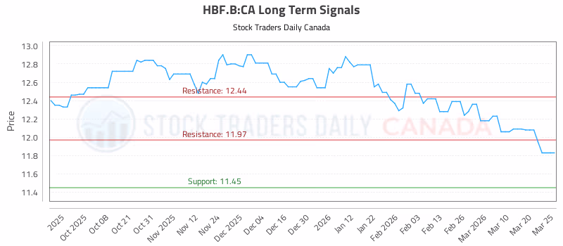 Stock Chart for HBF.B:CA