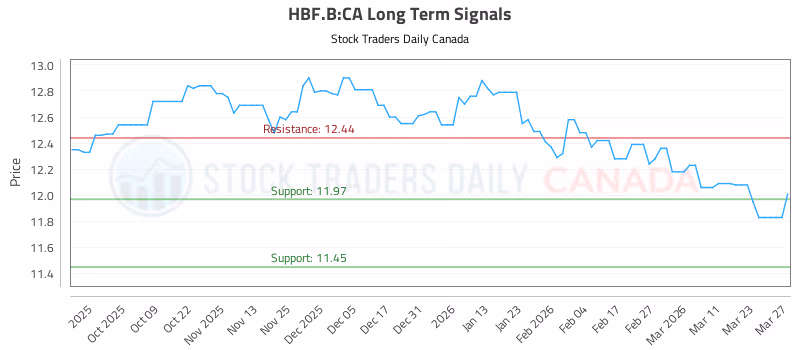 Stock Chart for HBF.B:CA