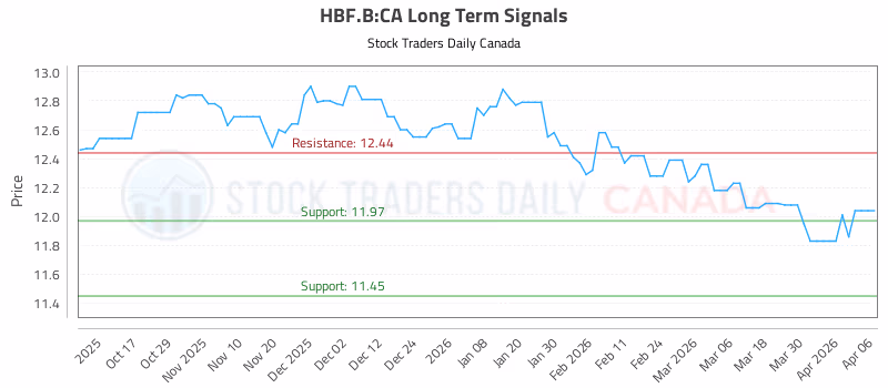 Stock Chart for HBF.B:CA