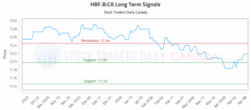 Stock Chart for HBF.B:CA