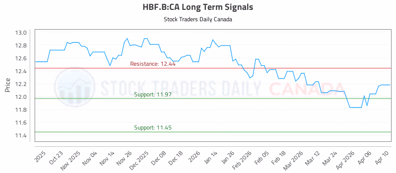 Stock Chart for HBF.B:CA