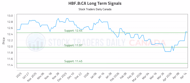 Stock Chart for HBF.B:CA