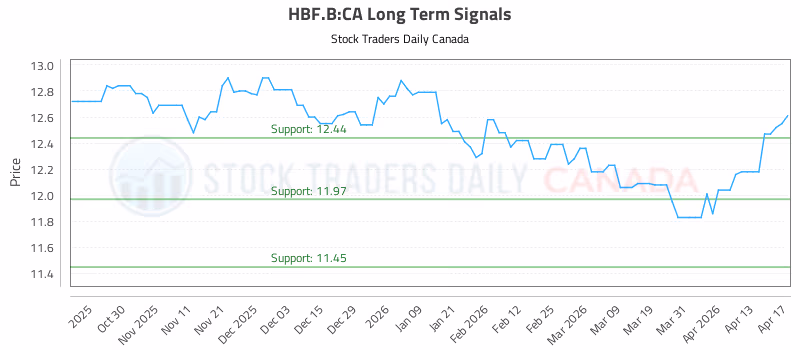 Stock Chart for HBF.B:CA