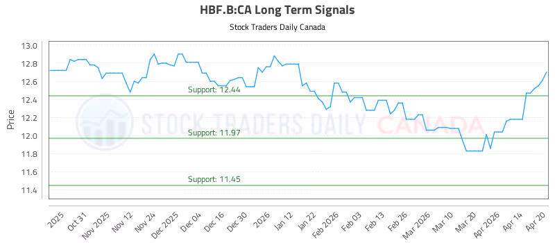Stock Chart for HBF.B:CA
