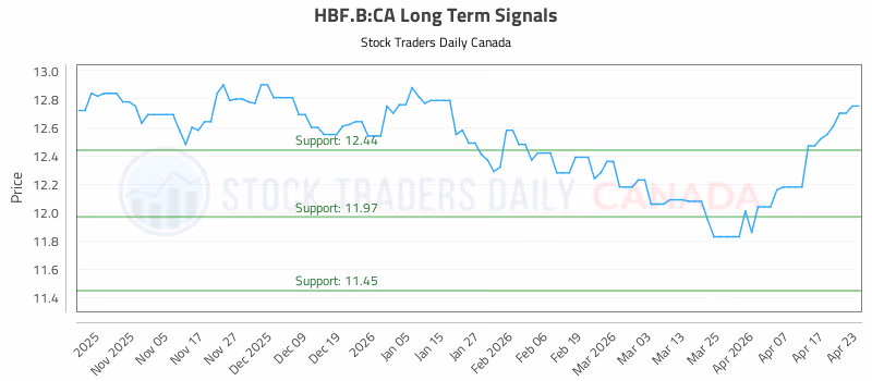 Stock Chart for HBF.B:CA