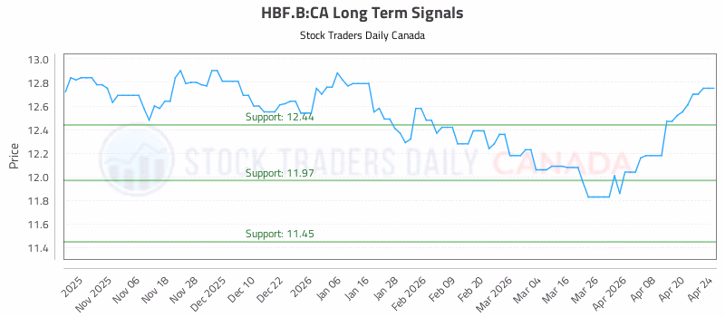 Stock Chart for HBF.B:CA